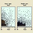 Create an image of two dot plots represented on an x-axis indicating years. The dots on each plot represent ages of people who have watched two distinct movies at a local theater. The first plot has a diverse spread of dots from younger to older years, while the second plot's dots are more concentrated around middle years. No text or labels should be included in this image.
