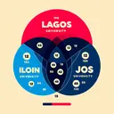 Design a visual representation of overlapping circles, symbolizing a Venn diagram. The first circle represents Lagos University, the second represents Illorin University, and the third represents Jos University. The numbers corresponding to each sector should be as follows: Lagos with 142, Illorin with 122, Jos with 118. The intersections stand for those who applied to more than one university: Lagos and Illorin with 66, Lagos and Jos with 58, Illorin and Jos with 48, and all three universities with 32. Keep the image engaging and appealing.