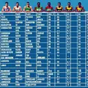 Generate an image of a table of sports results, featuring ten male athletes. Focusing on a 100-meter sprint race, positions range from first to tenth. Each row should contain an athlete's place, a random name, representation country, and run time. The countries included could be for example, Saint Kitts and Nevis, the United States, Jamaica, the United Kingdom, and Trinidad and Tobago. An additional note in the record 'DQ' should indicate disqualified runners. Please ensure there is no text embedded within the image.